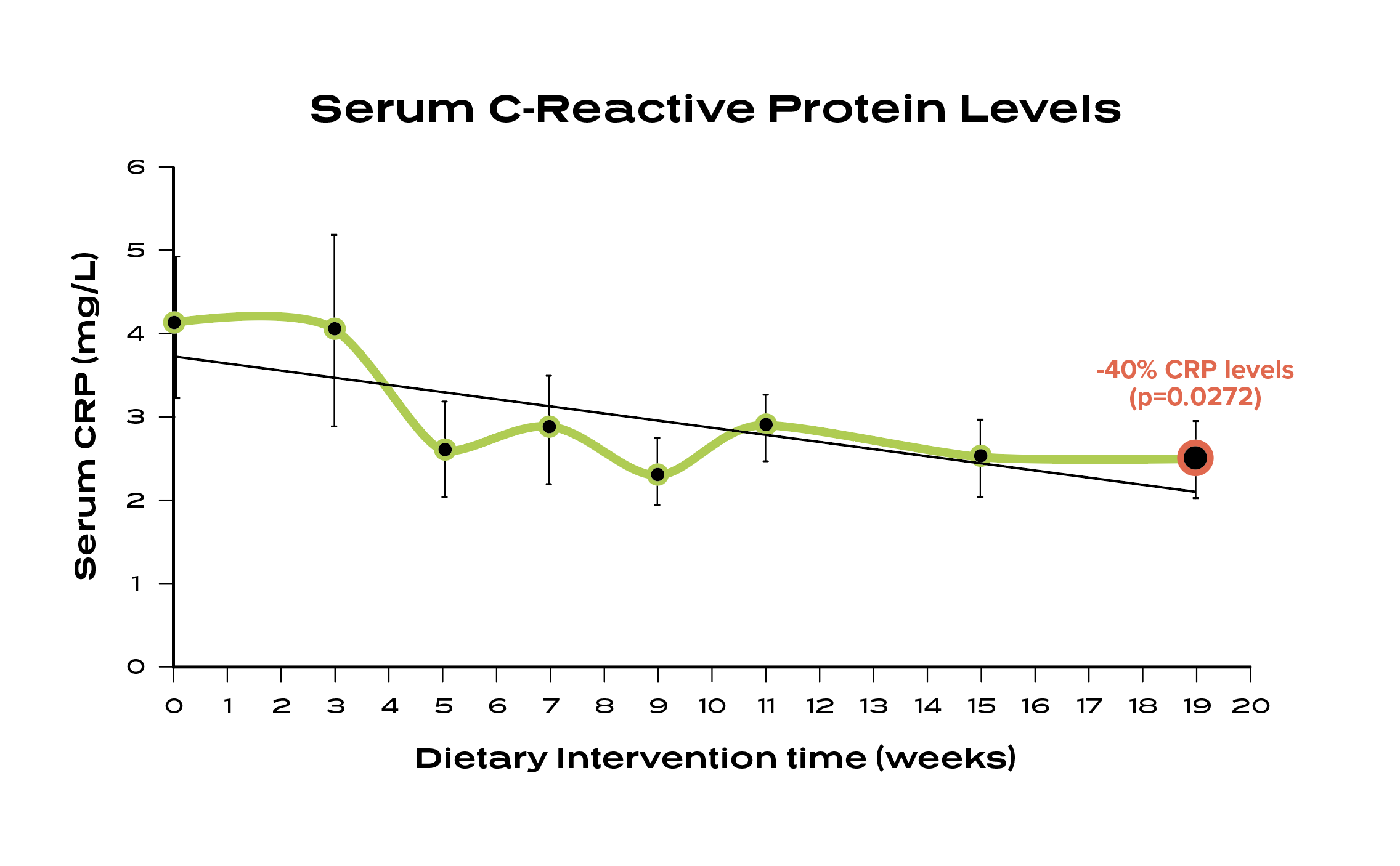 Ideal Protein Dietary Intervention Time